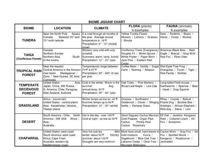 Color the north american biomes worksheet answer key